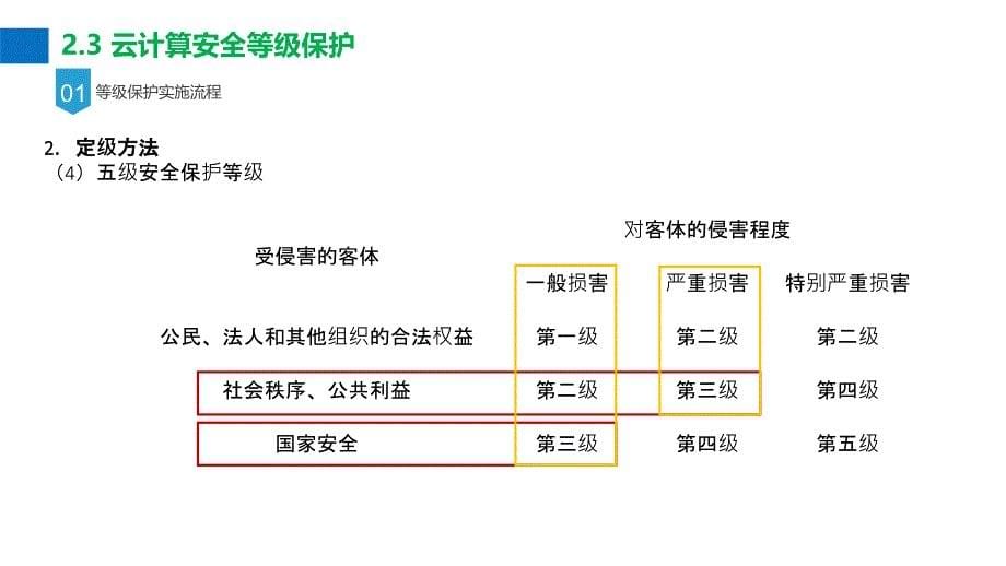 2.3云计算安全等级保护_第5页