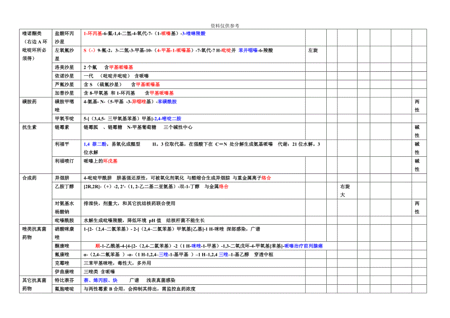 执业药师考试药物化学表格总结版.docx_第4页