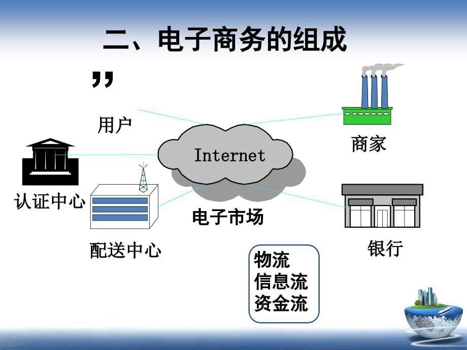 现代化工商务导论：第9章 电子商务_第5页