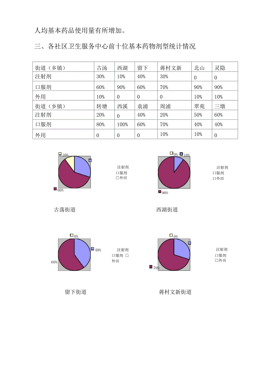 西湖辖区各社区卫生服务中心使用量前十位基本药物情况调_第4页
