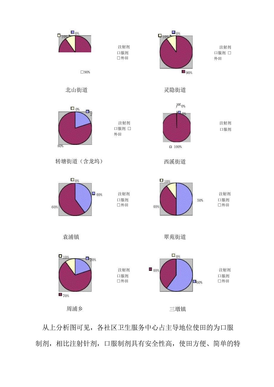 西湖辖区各社区卫生服务中心使用量前十位基本药物情况调_第5页