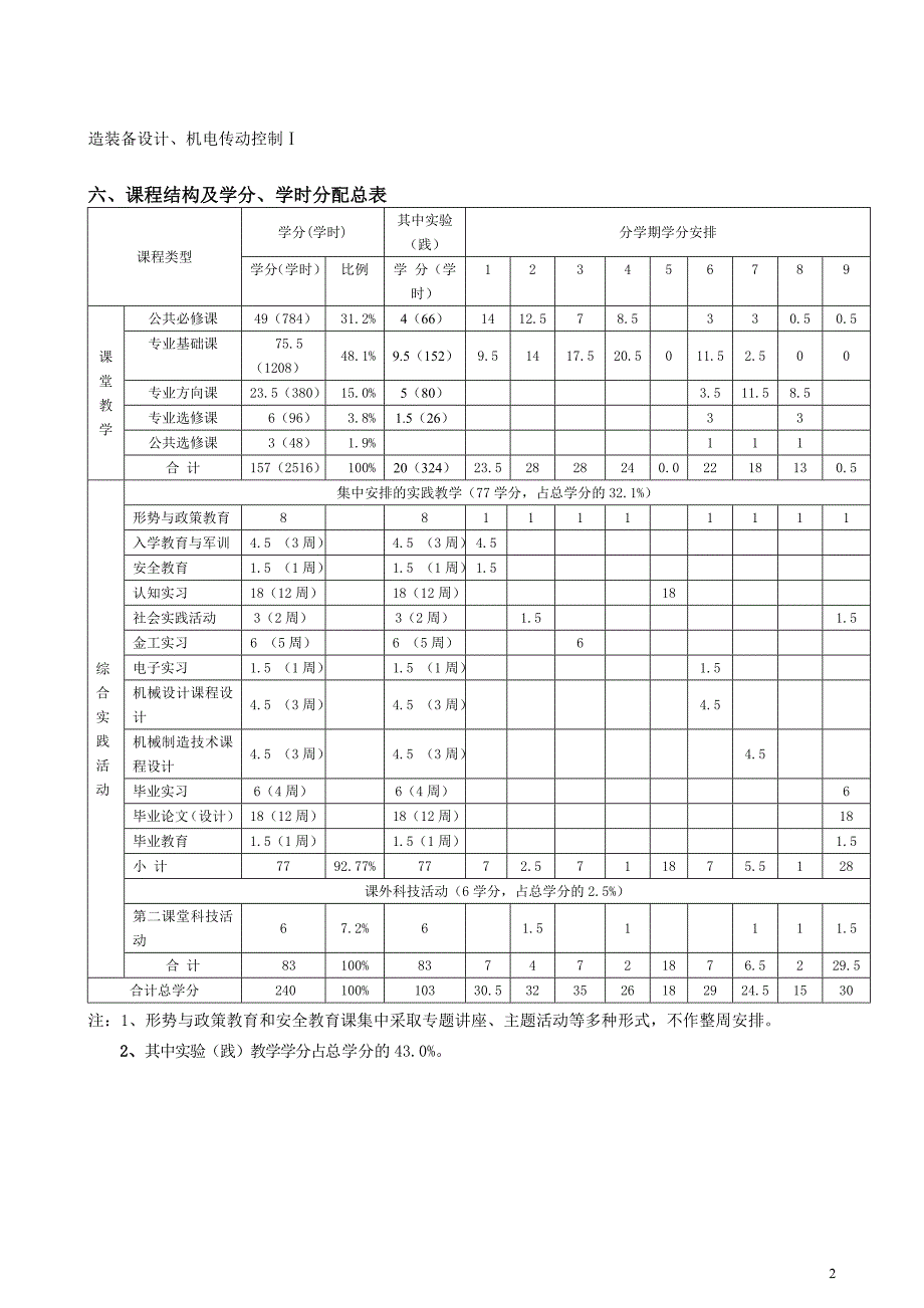 2008级机械设计制造及其自动化专业本科人才培养方案_第2页