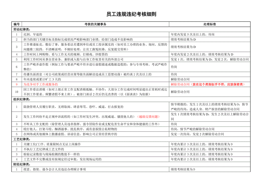 员工违规违纪考核细则_第1页