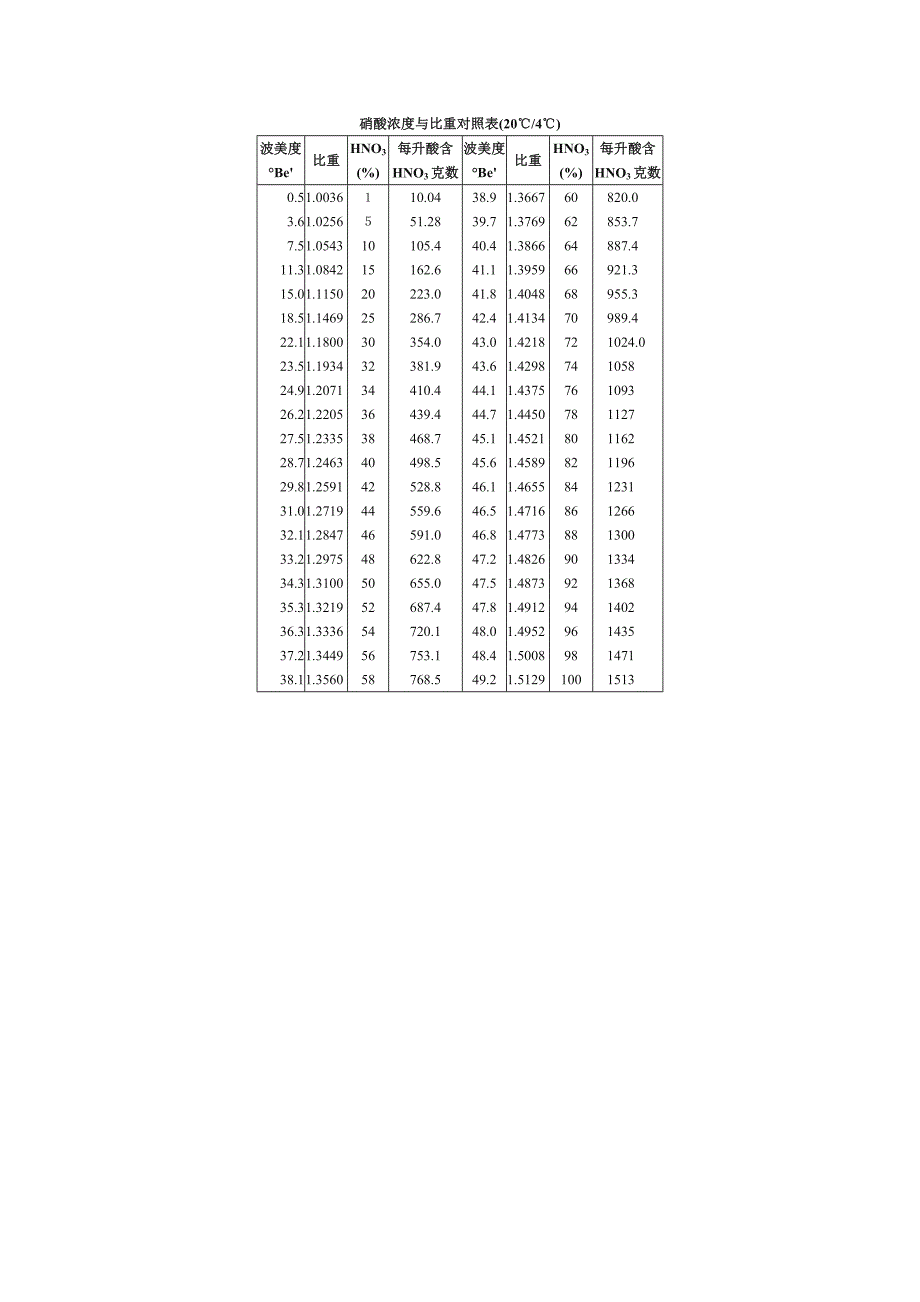 硝酸浓度与比重对照表.doc_第1页