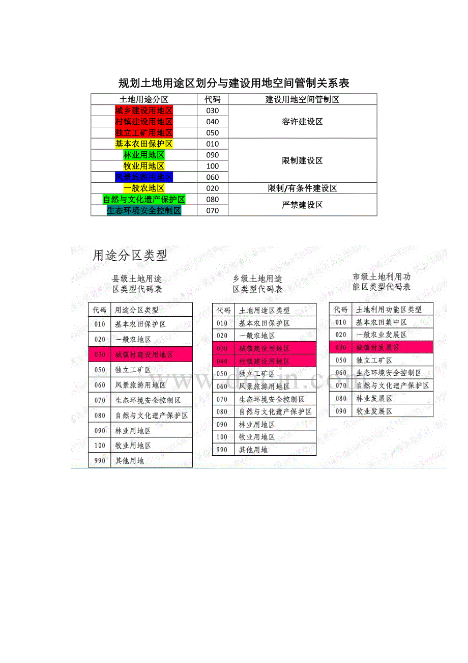 重点规划土地用途区划定与建设用地空间管制关系表_第1页