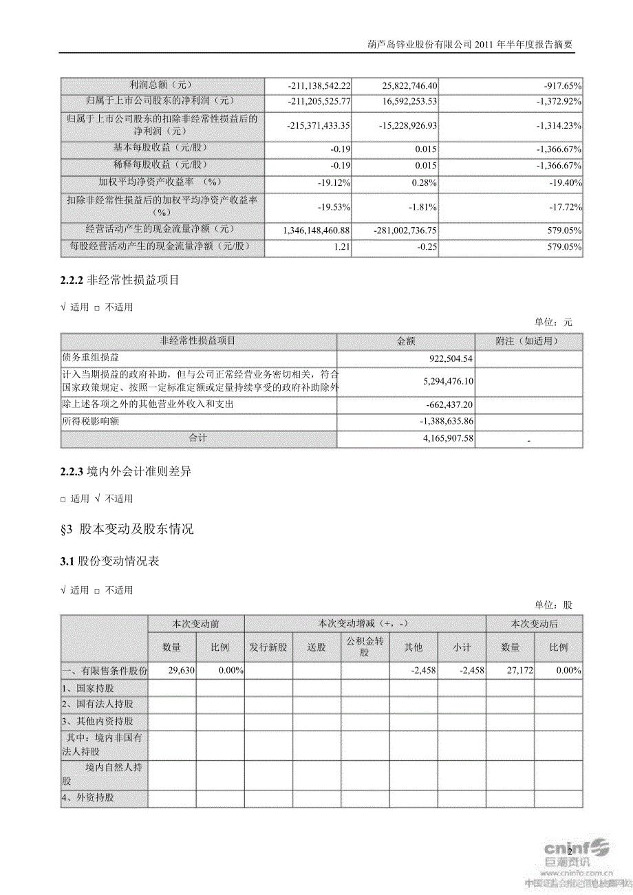 锌业股份：半报告摘要_第2页