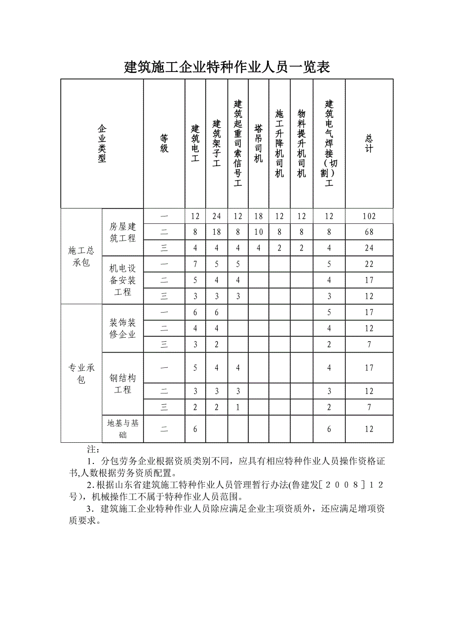 建筑施工企业特种作业人员一览表_第1页