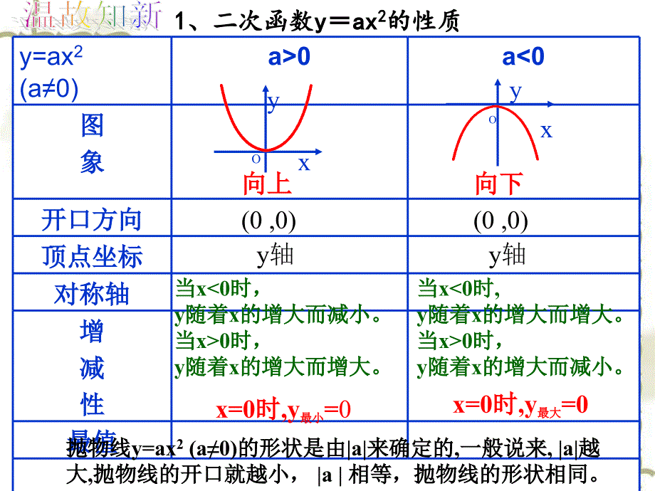 二次函数的图像与性质2[精选文档]_第2页