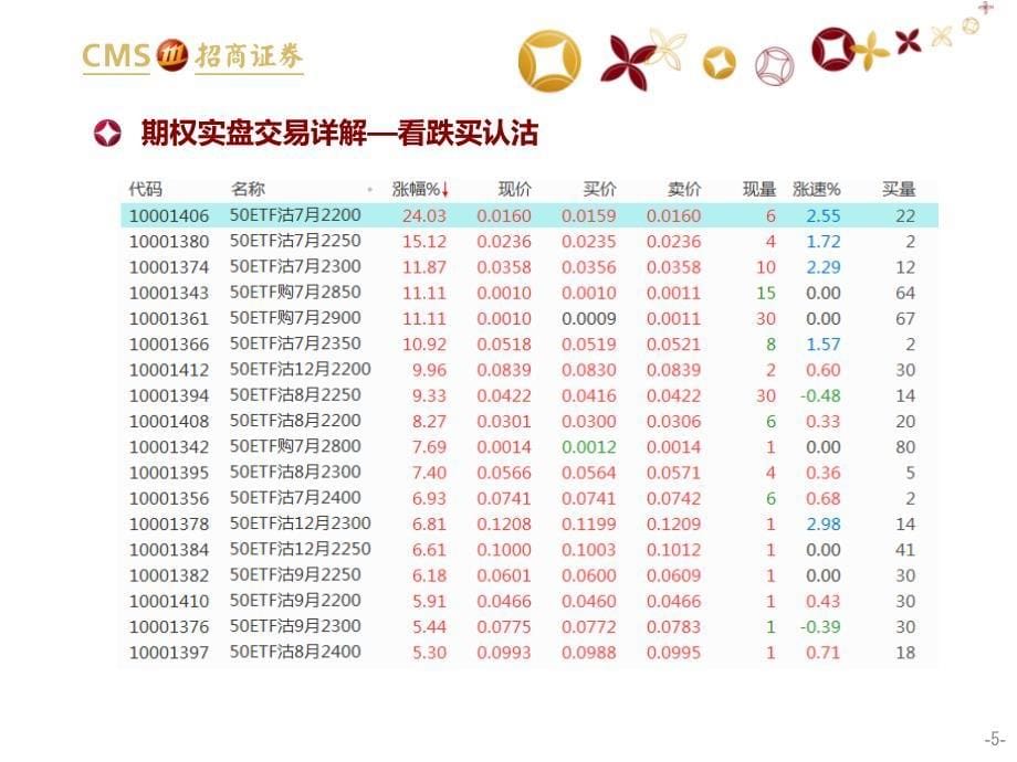 场内50ETF期权进阶讲堂-实盘交易详解_第5页