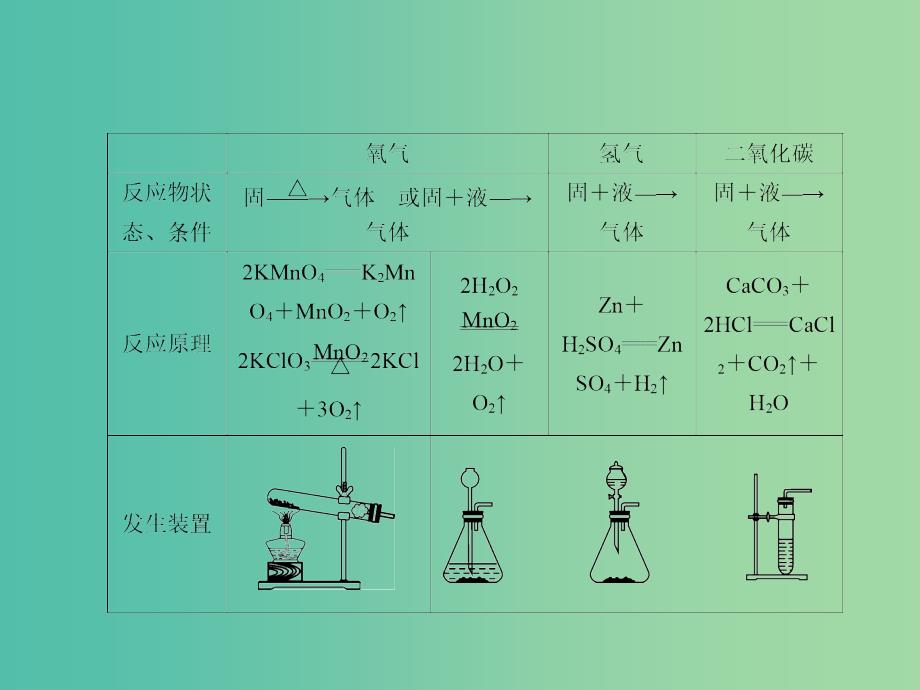 中考化学总复习 第2篇 专题聚焦 专题五 气体的制备课件.ppt_第4页