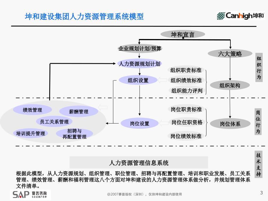 某公司HR管理体系优化方案_第3页