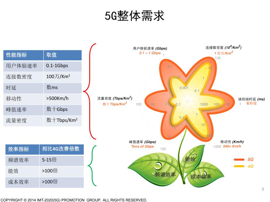 5G通信技术进展_第3页