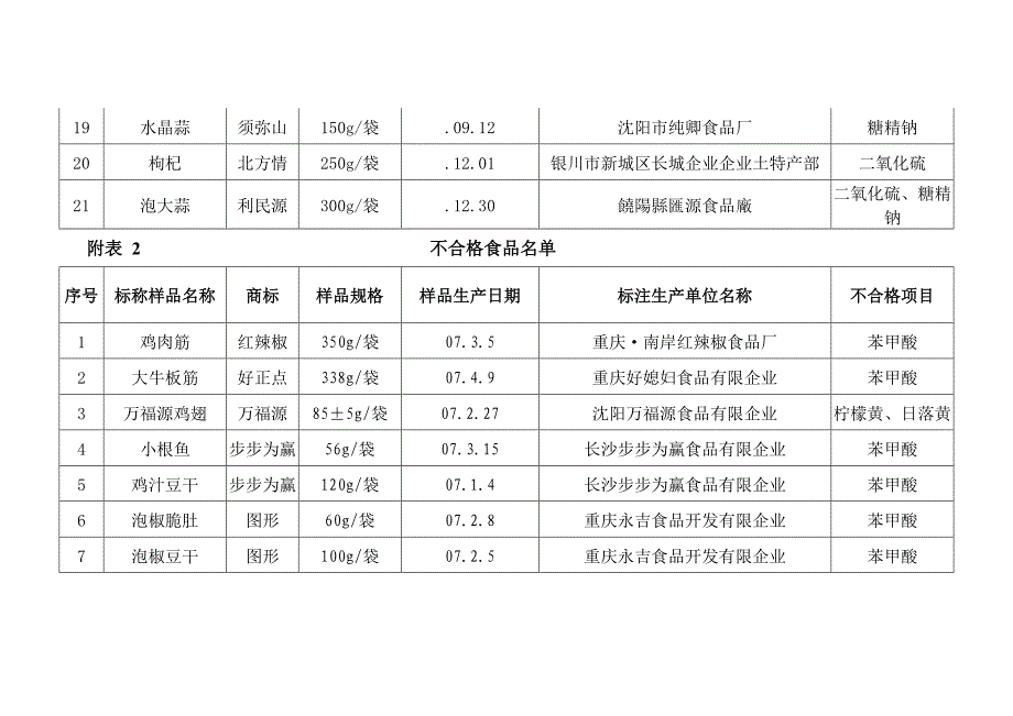 商品食品质量信息_第3页