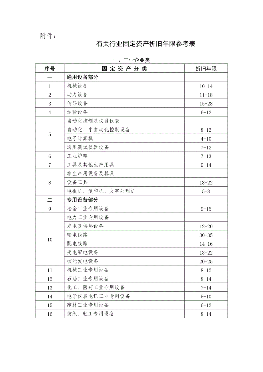 (最权威)各行业固定资产折旧年限表_第1页