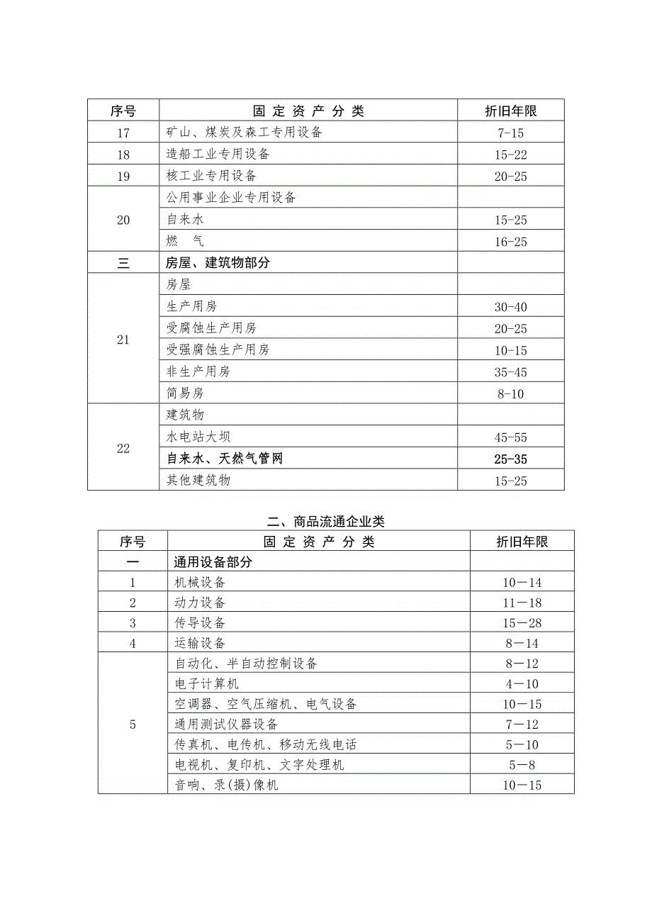 (最权威)各行业固定资产折旧年限表_第2页