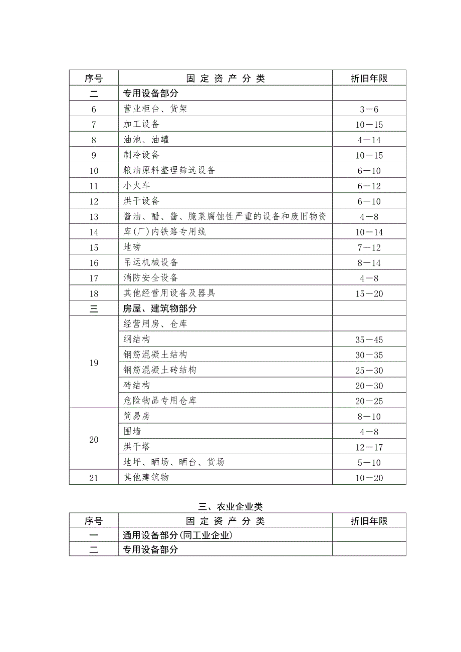 (最权威)各行业固定资产折旧年限表_第3页