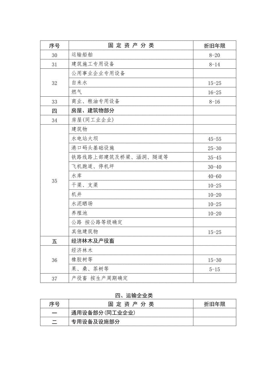 (最权威)各行业固定资产折旧年限表_第5页