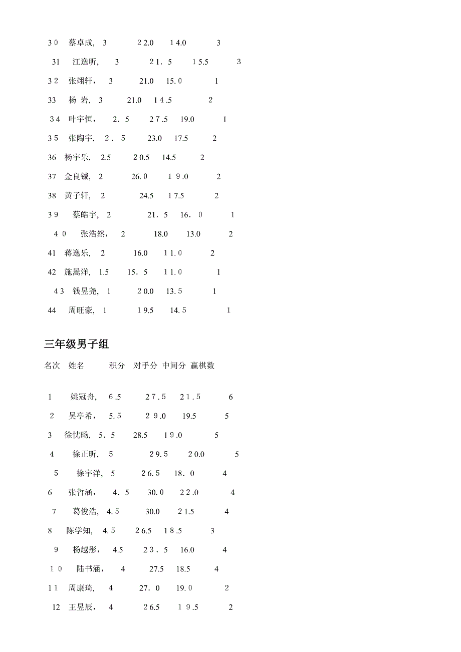 苏州市中小学生国际象棋比赛成绩表-一年级男子组_第3页