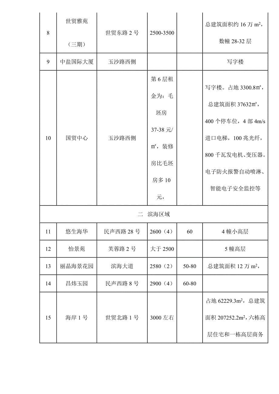 某市房地产市场调查报告3_第5页