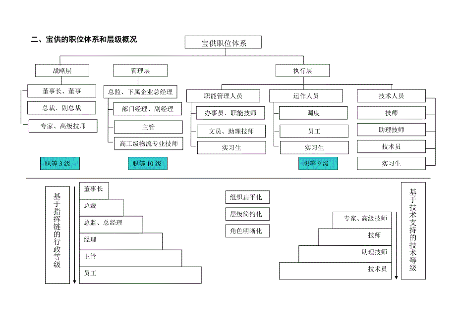 宝供物流集团职务职等职系与岗位设置规范_第3页