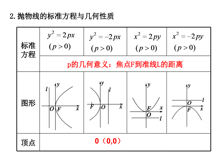 高三数学抛物线复习课件.ppt_第3页