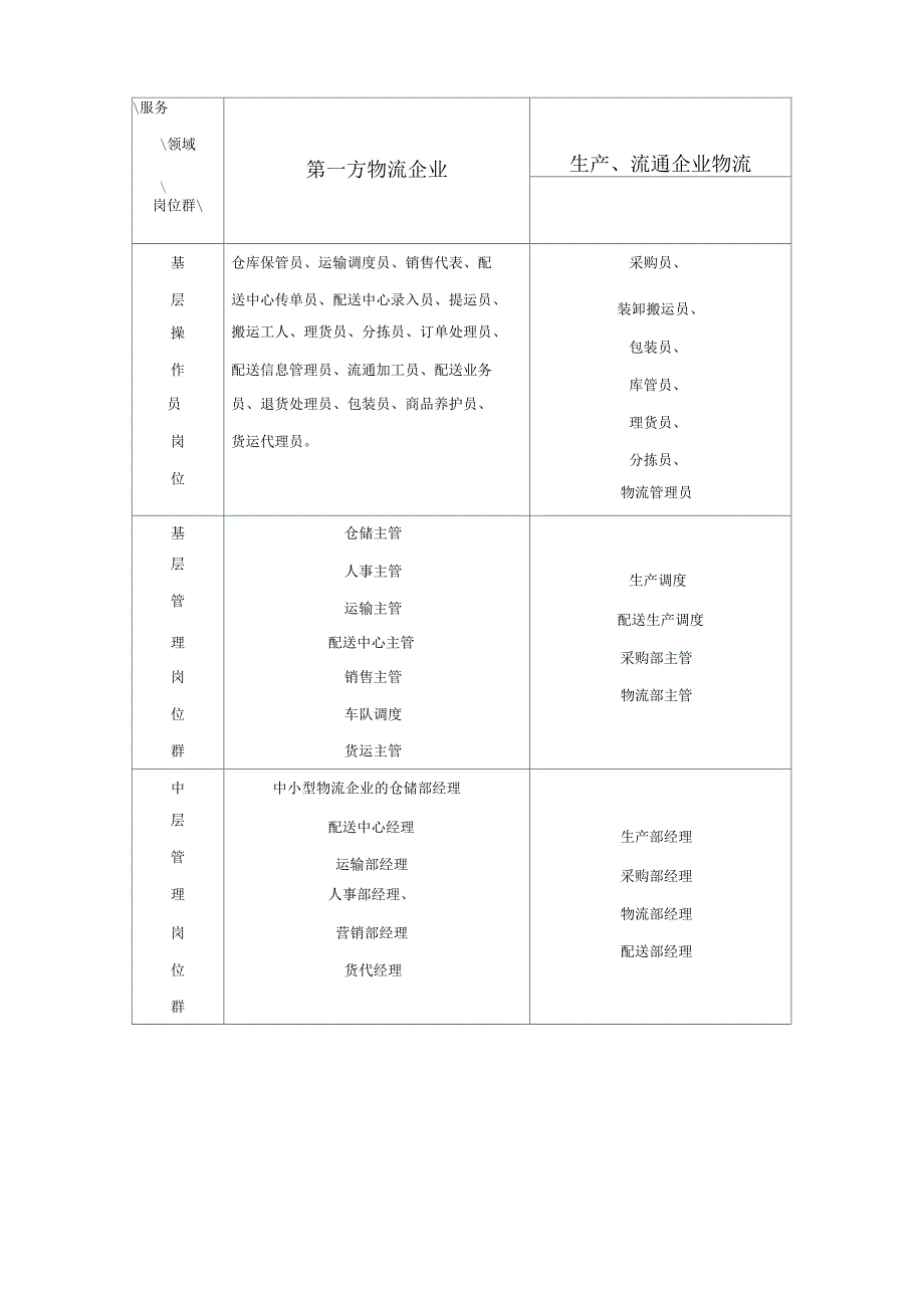 物流服务与管理专业岗位能力分析报告_第2页