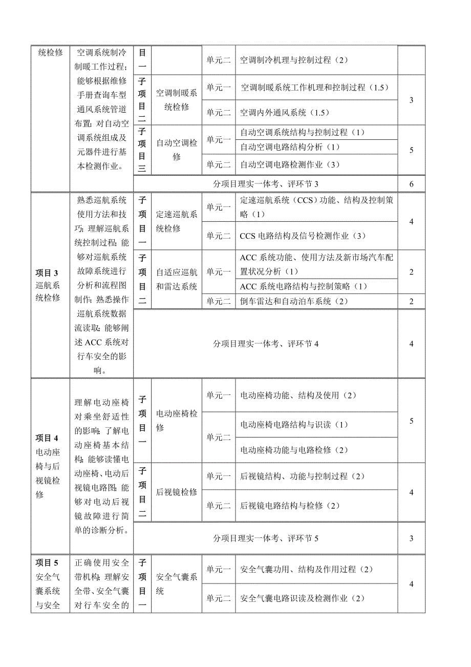 《汽车车身电控系统原理与检修》课程标准(共10页)_第5页