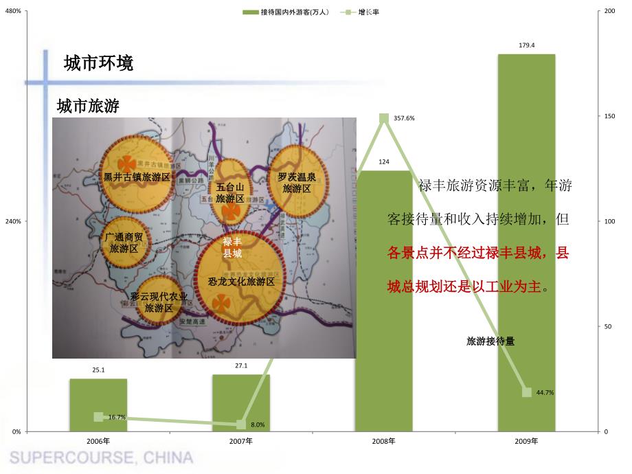 年禄丰小台子项目酒店市场定位报告_第4页