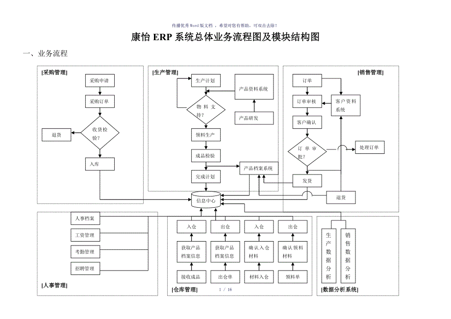 ERP系统流程图及功能结构图参考模板_第1页