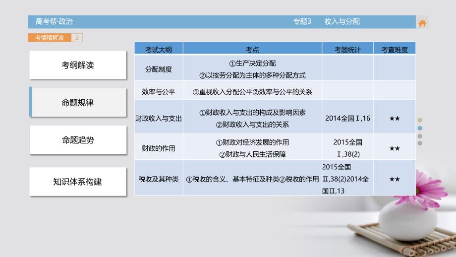 （全国通用）2018届高考政治一轮总复习 专题3 收入与分配课件_第3页