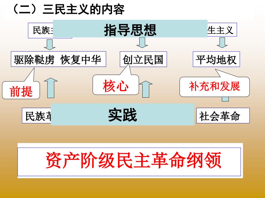 第16课三民主义的形成和发展课件_第4页