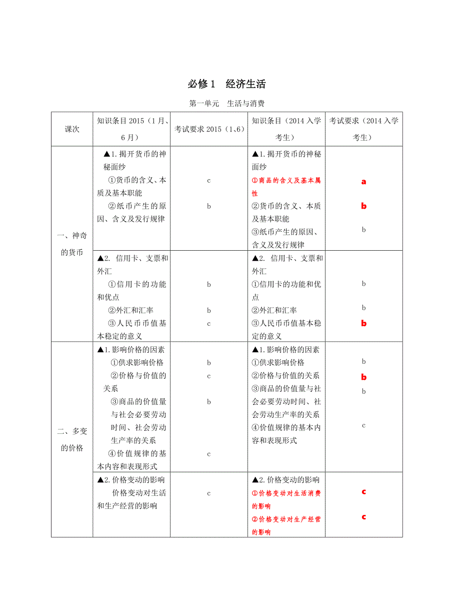 浙江省普通高中学业水平考试暨高考选考科目考试标准思想政治_第3页