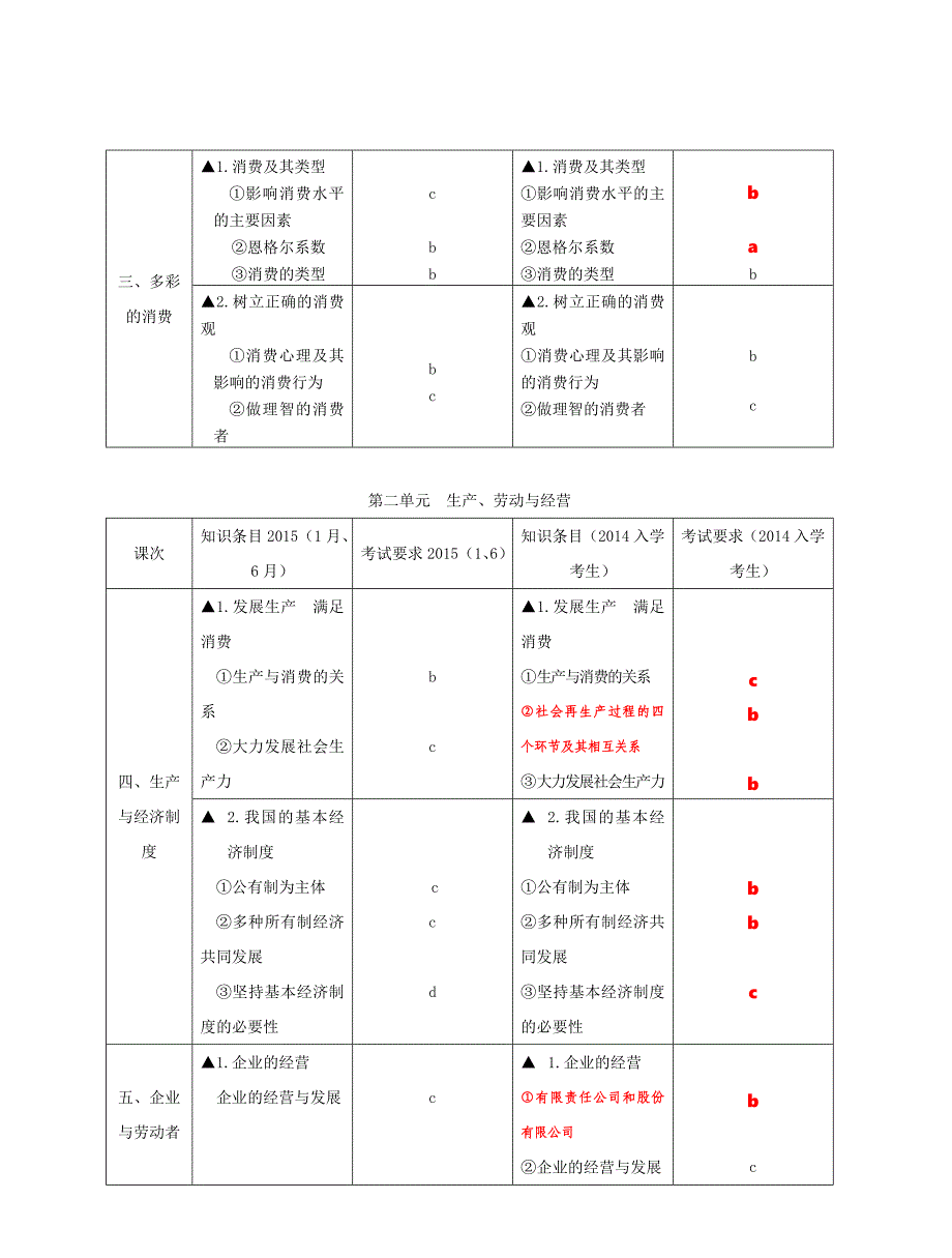 浙江省普通高中学业水平考试暨高考选考科目考试标准思想政治_第4页