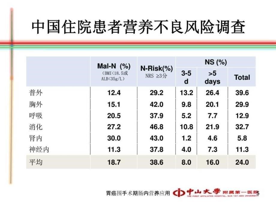 胃癌围手术期肠内营养应用课件_第5页