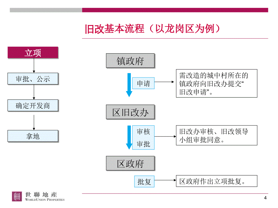 世联：旧改项目流程及操作要点(深圳)_第4页