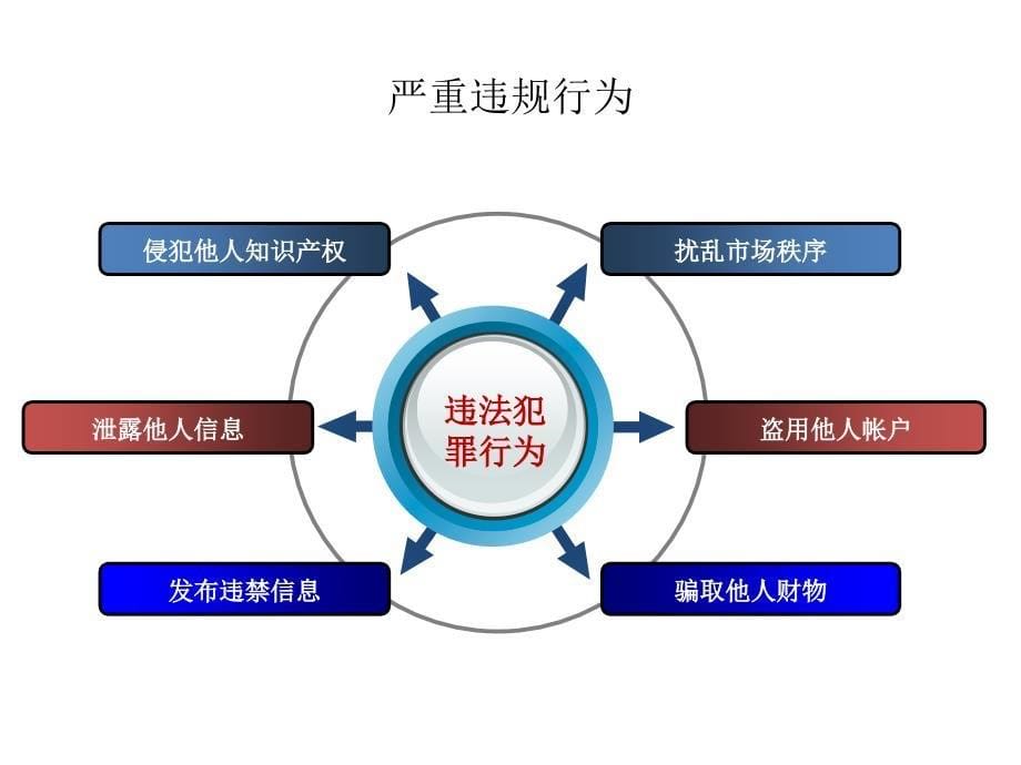 淘宝商城运营基础知识课件_第5页