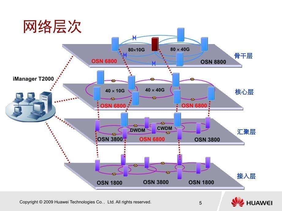 OptiXOSN6800系统硬件_第5页