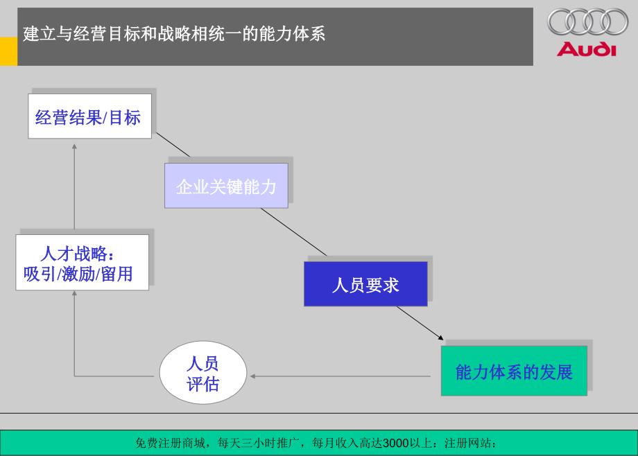 08能力模岗匹配和职业生涯设计方案_第4页