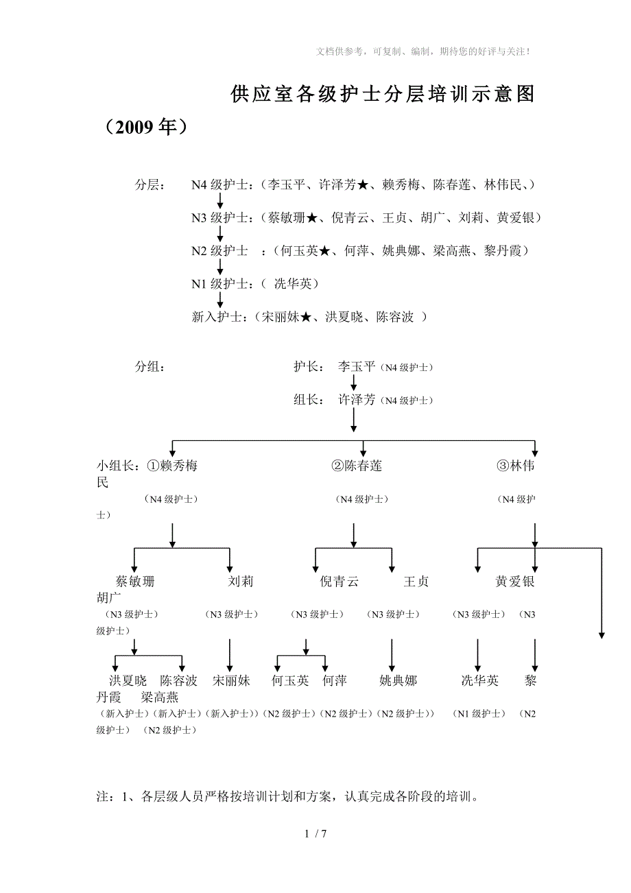 供应室各级护士分层培训示意图_第1页