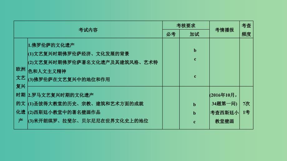 2019高考历史总复习专题十七世界文化遗产荟萃第41讲加试欧洲文艺复兴时期的文化遗产与具有警示意义的世界文化遗产课件.ppt_第2页