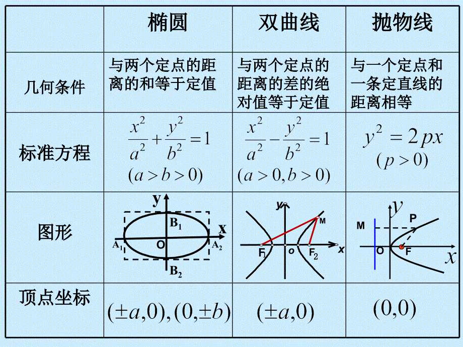 椭圆双曲线抛物线中职ppt课件_第4页