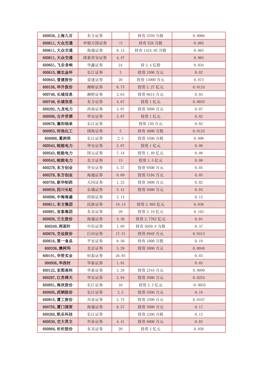 参股证券概念股_第3页