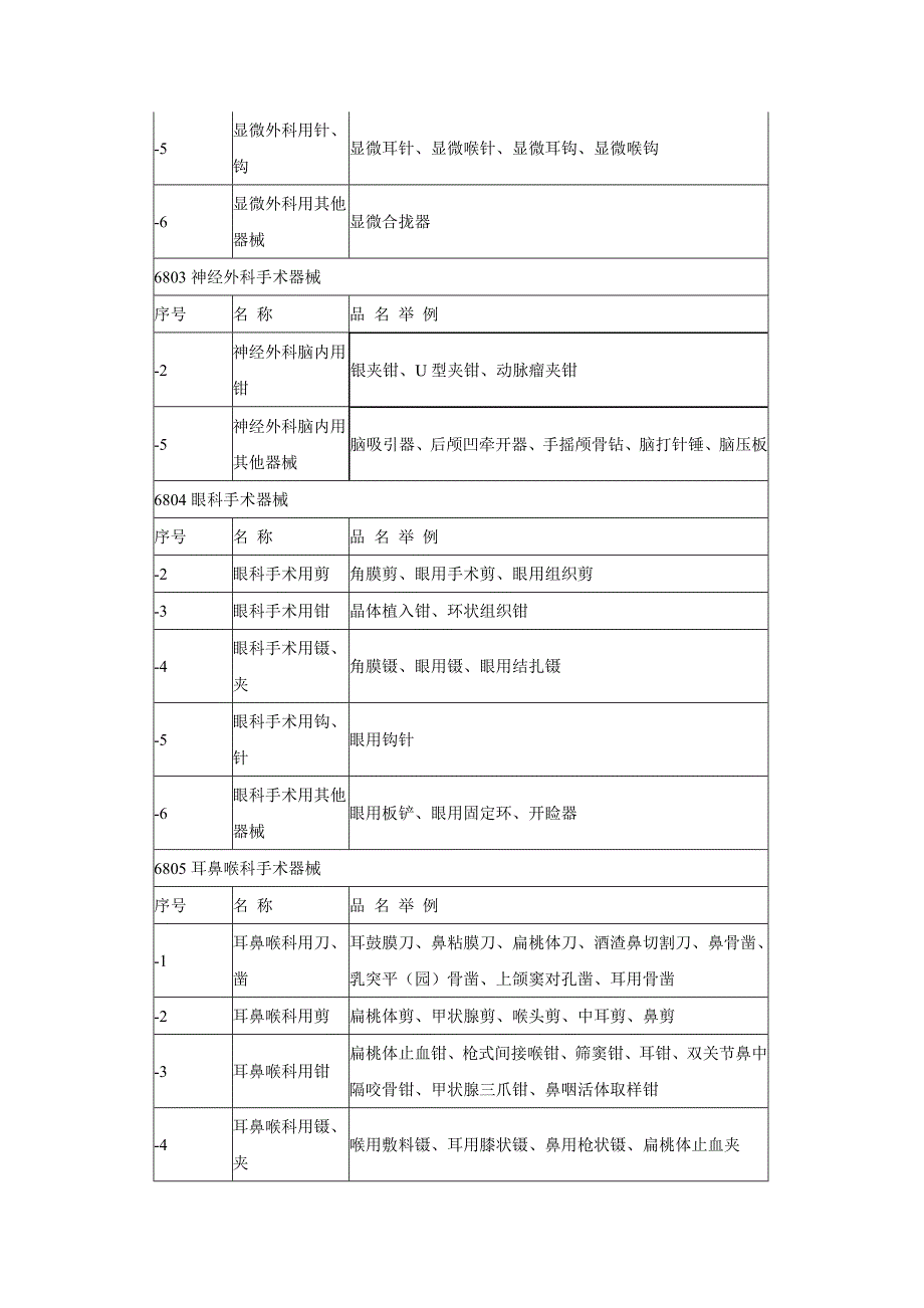 第一类医疗器械产品分类目录.doc_第3页