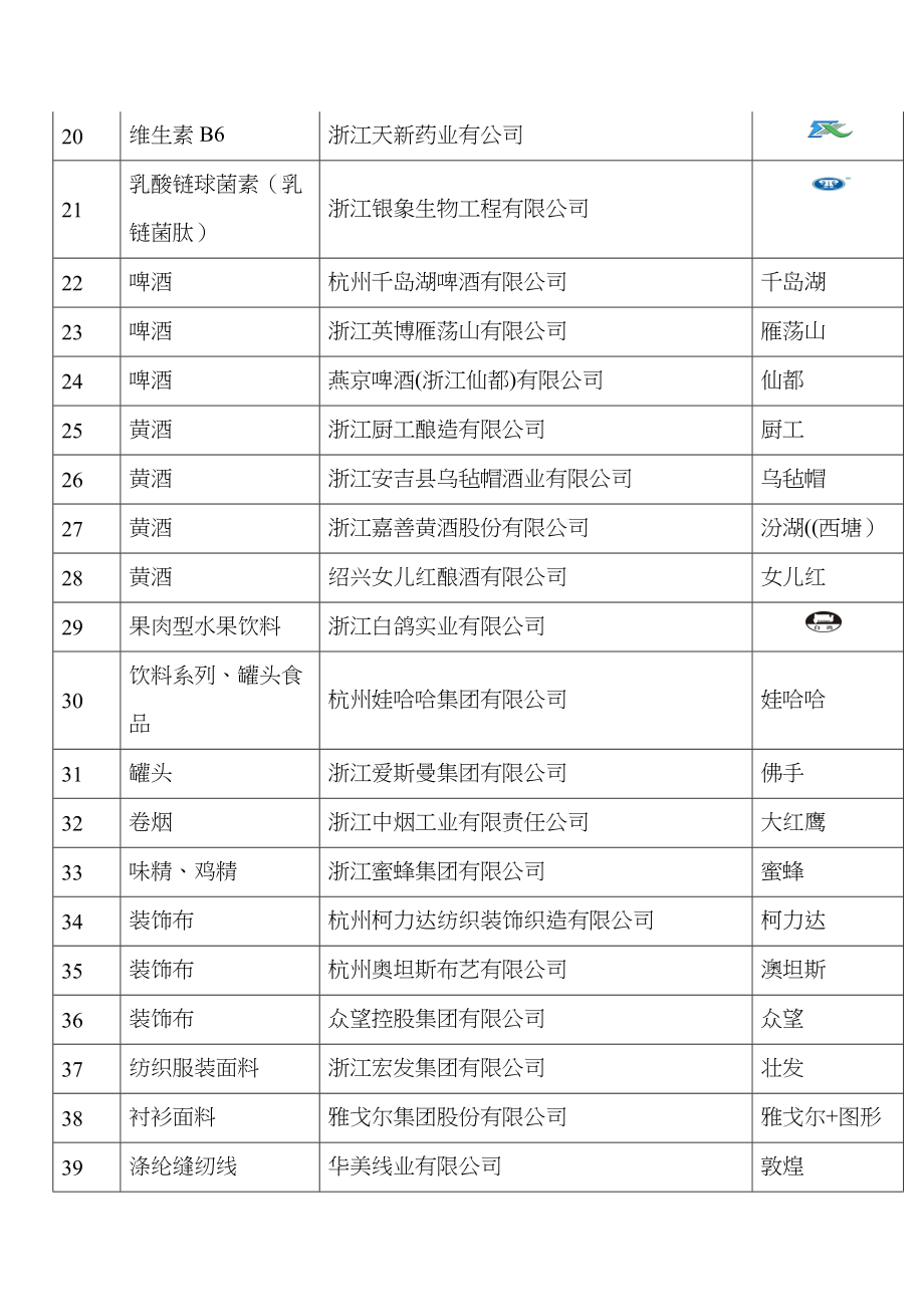 XXXX年浙江名牌第2号公告doc-浙江省质量技术监督局_第4页