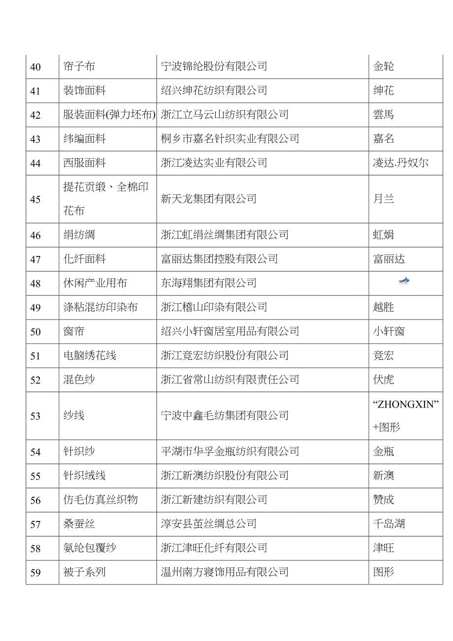 XXXX年浙江名牌第2号公告doc-浙江省质量技术监督局_第5页