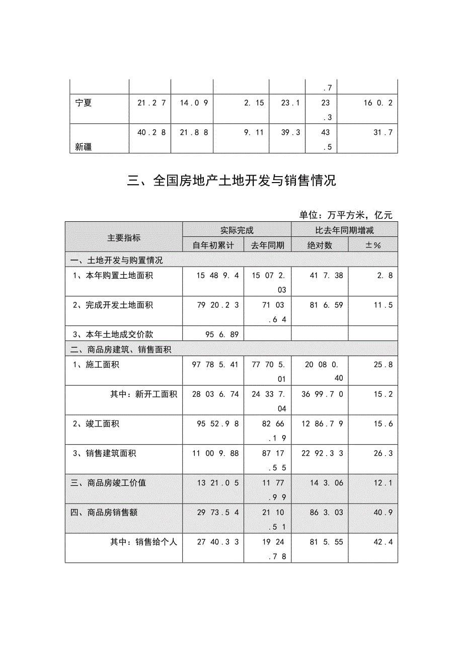 全国房地产土地开发的发展状况_第5页