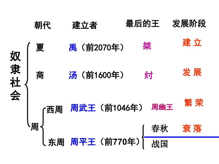 礼乐文明的确立2_第1页