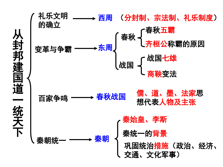 礼乐文明的确立2_第3页