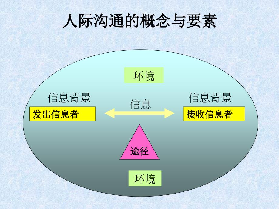 与病人及家属沟通_第3页