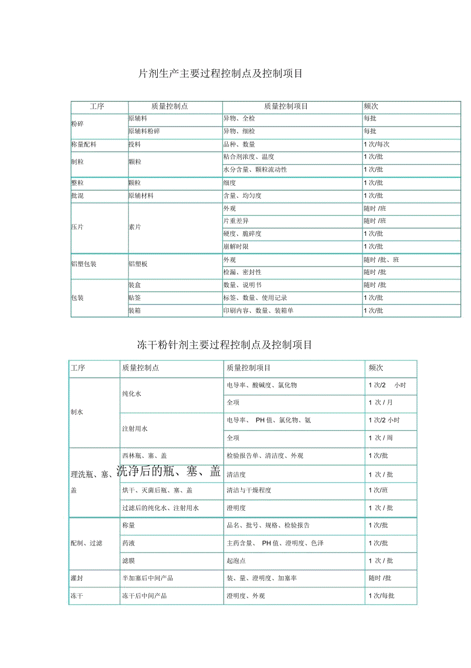 制药工艺流程关键控制点_第1页